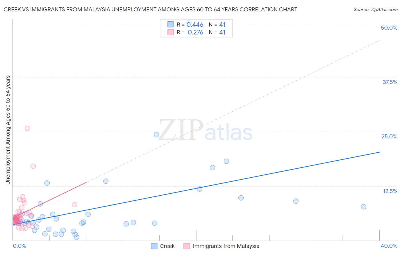 Creek vs Immigrants from Malaysia Unemployment Among Ages 60 to 64 years