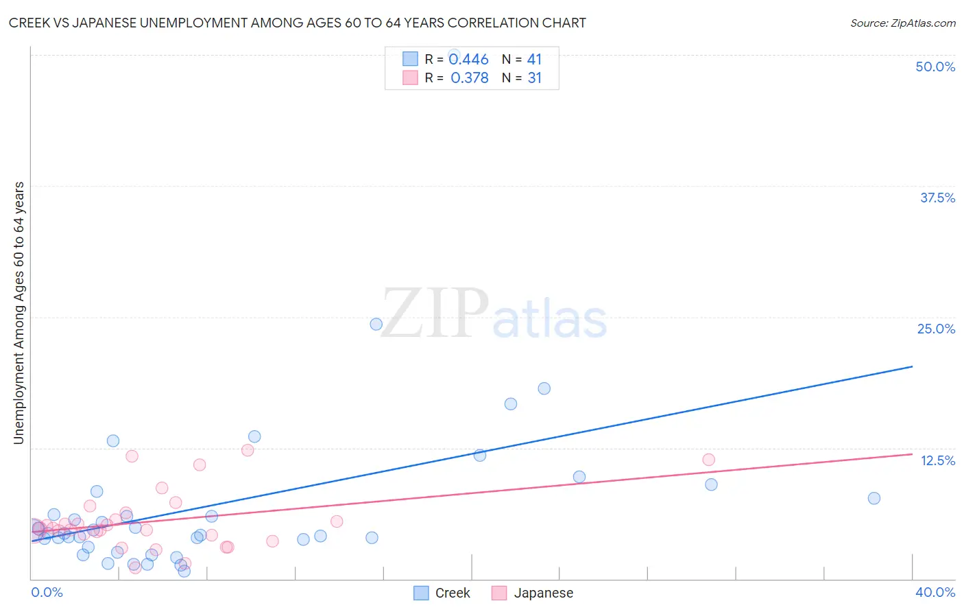 Creek vs Japanese Unemployment Among Ages 60 to 64 years