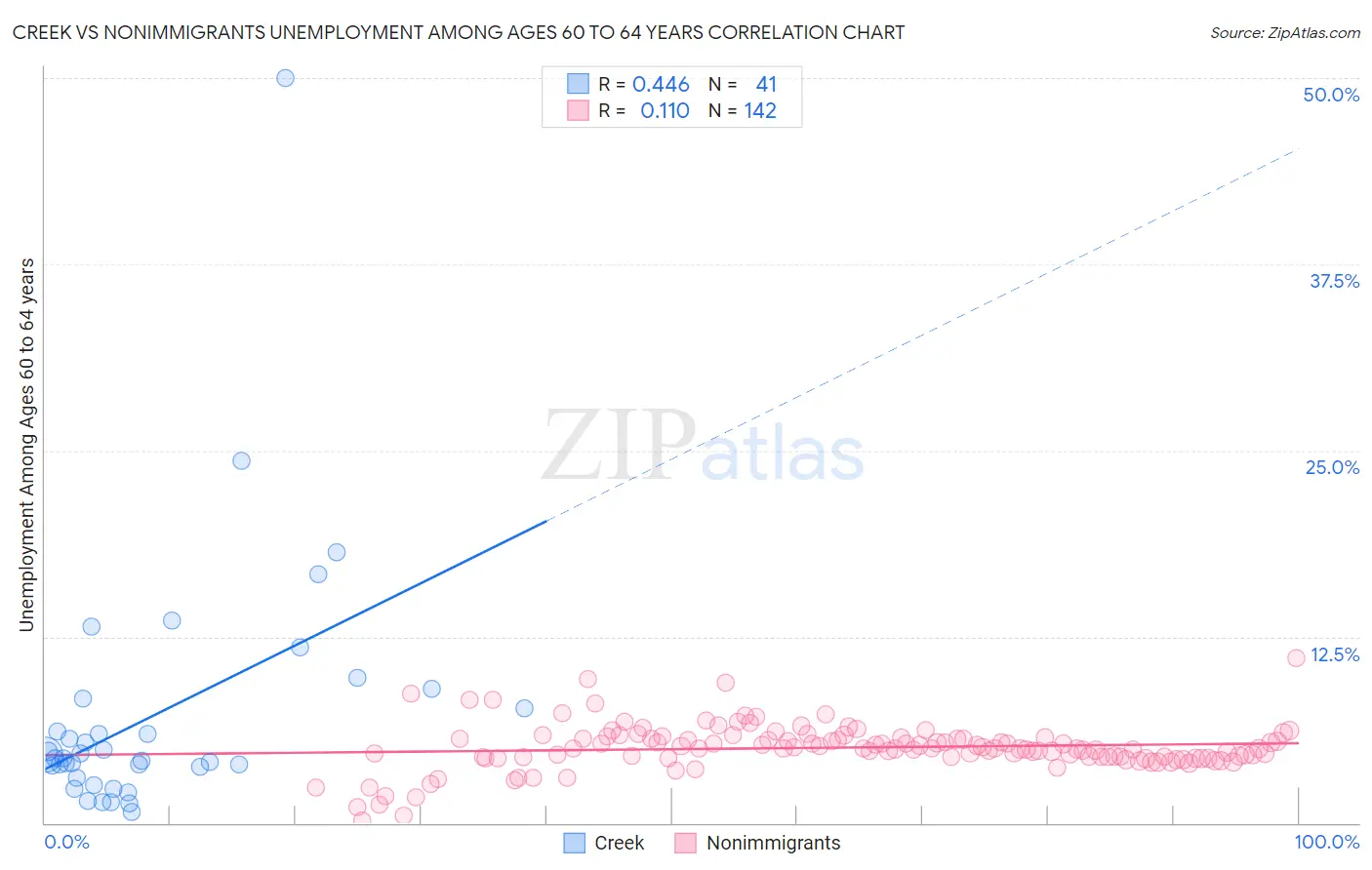 Creek vs Nonimmigrants Unemployment Among Ages 60 to 64 years