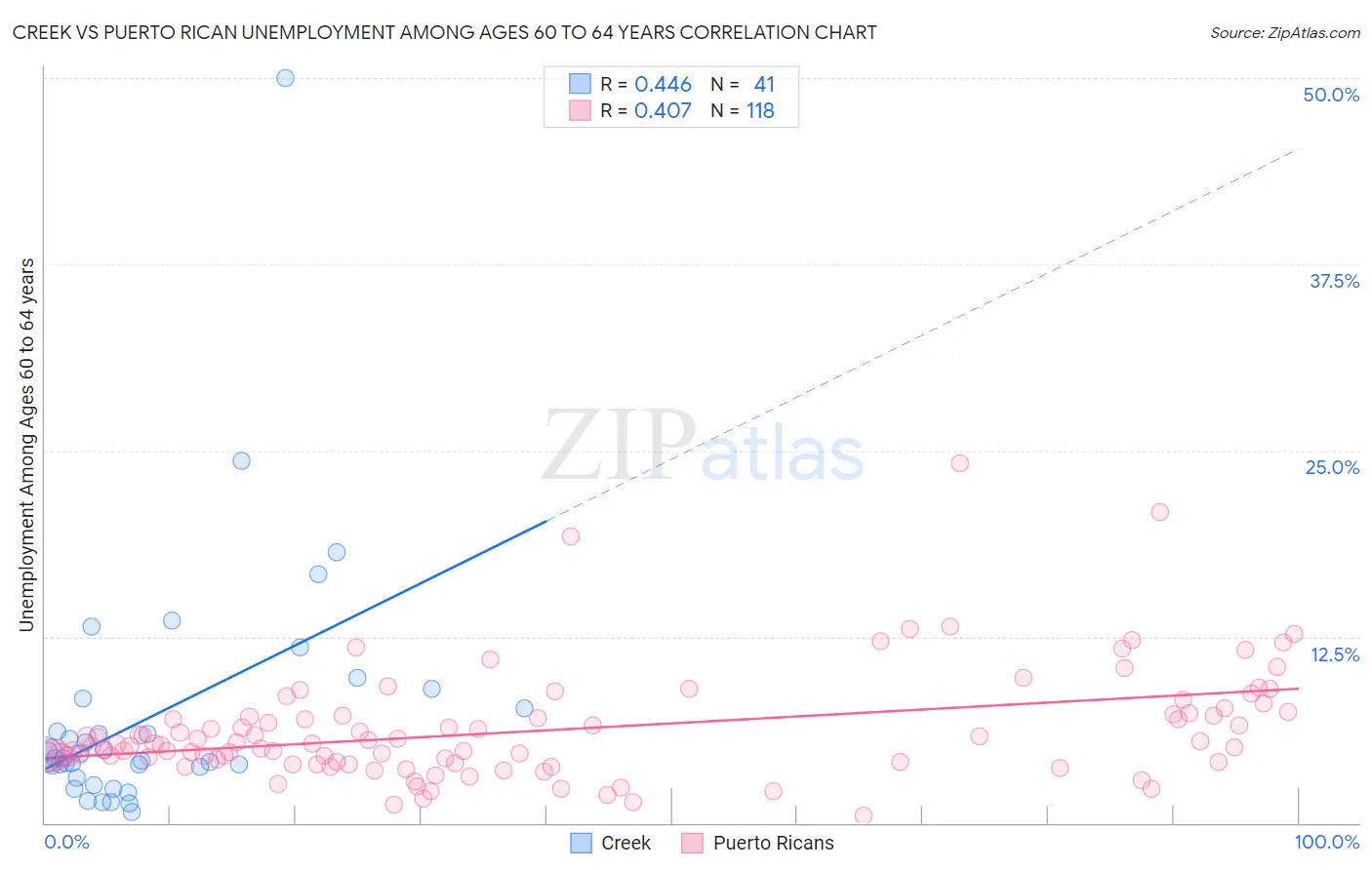 Creek vs Puerto Rican Unemployment Among Ages 60 to 64 years