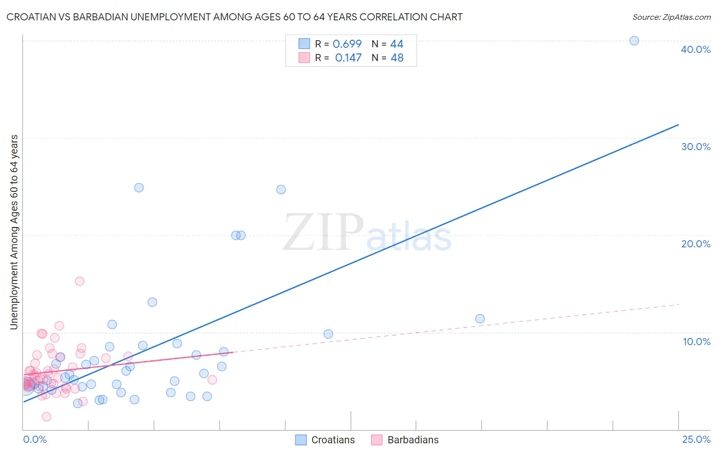 Croatian vs Barbadian Unemployment Among Ages 60 to 64 years