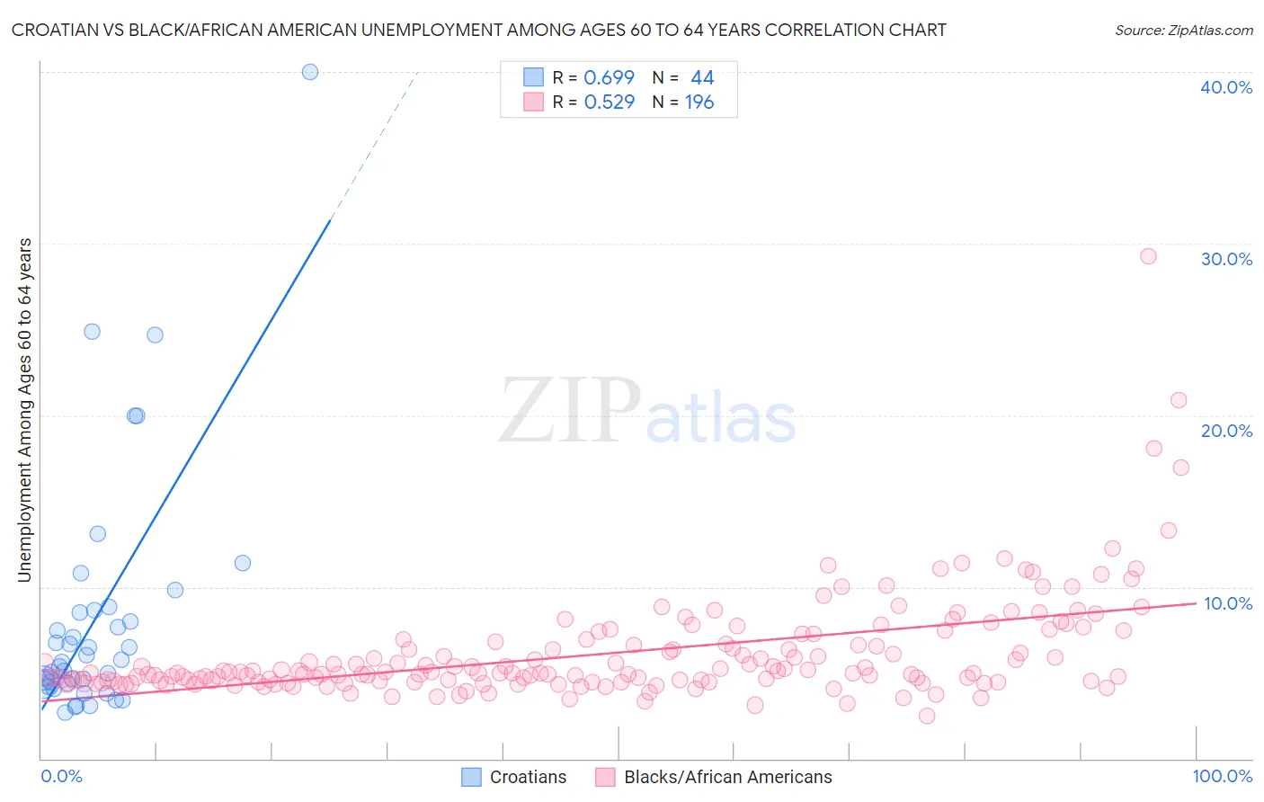 Croatian vs Black/African American Unemployment Among Ages 60 to 64 years