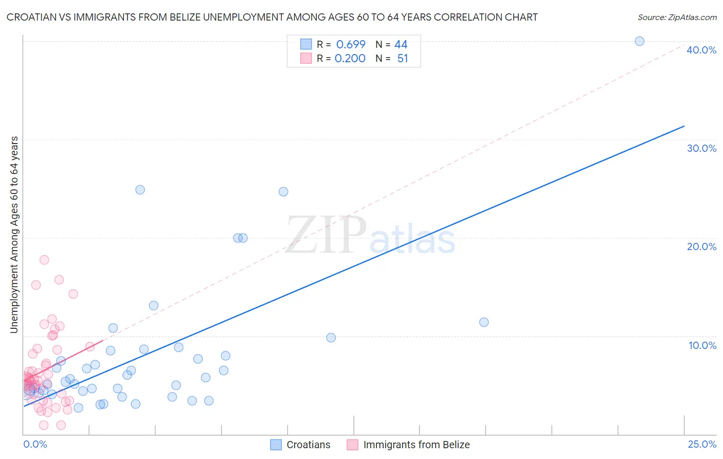 Croatian vs Immigrants from Belize Unemployment Among Ages 60 to 64 years