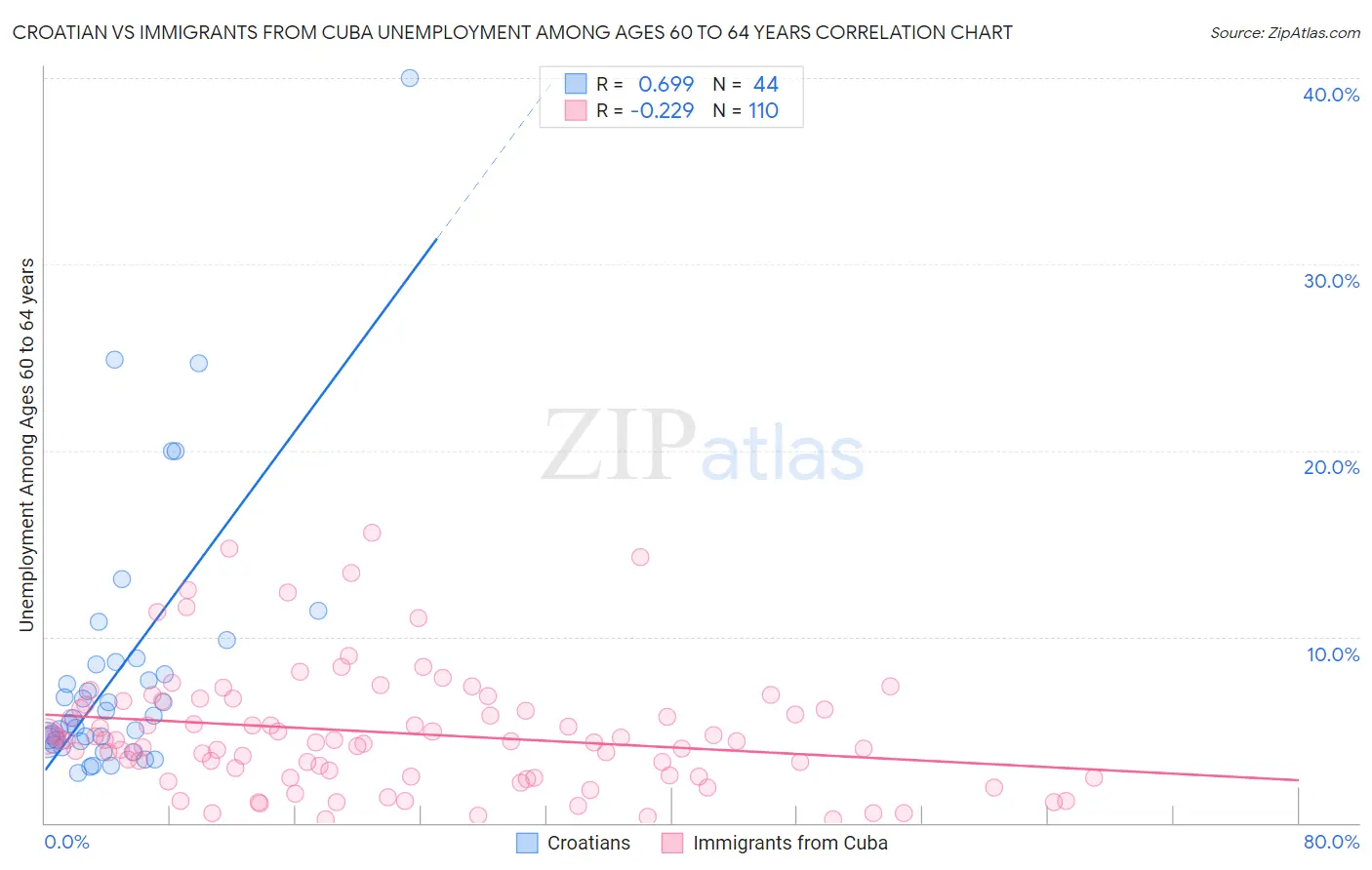 Croatian vs Immigrants from Cuba Unemployment Among Ages 60 to 64 years