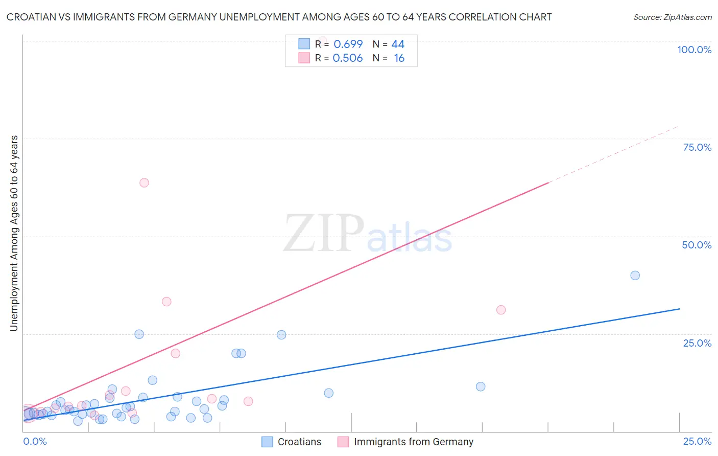 Croatian vs Immigrants from Germany Unemployment Among Ages 60 to 64 years