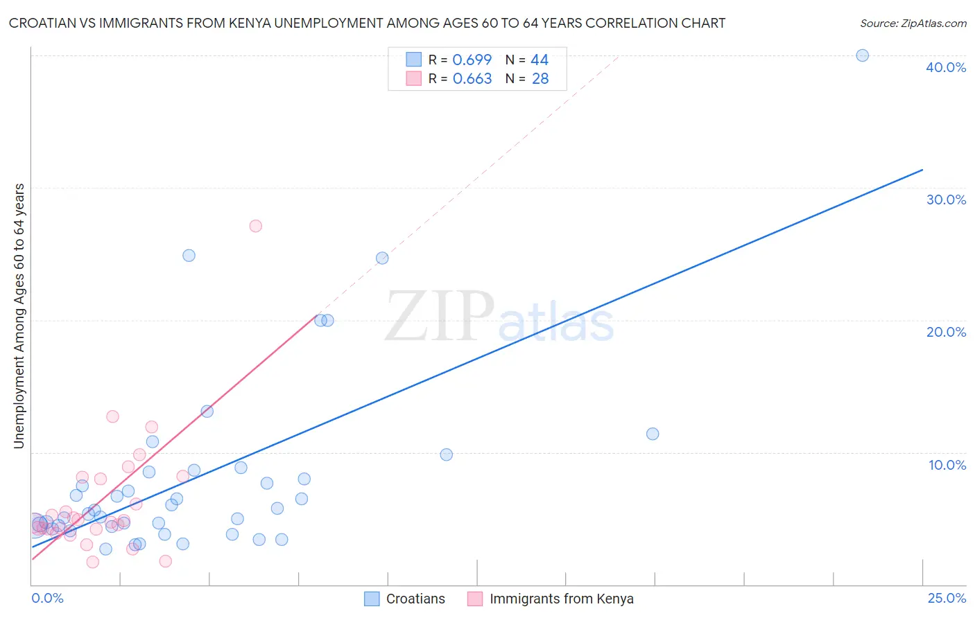 Croatian vs Immigrants from Kenya Unemployment Among Ages 60 to 64 years