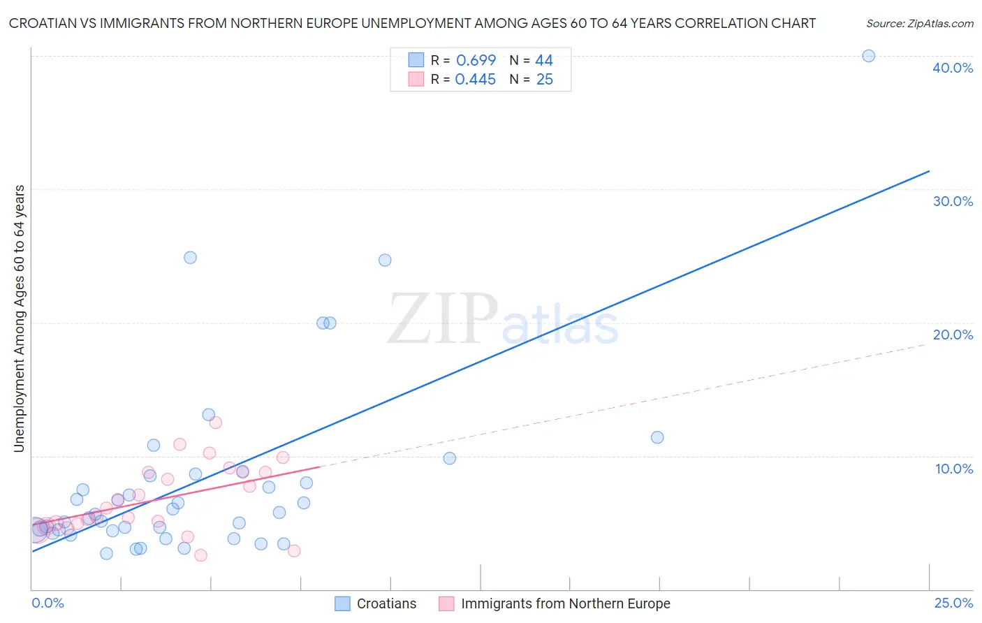 Croatian vs Immigrants from Northern Europe Unemployment Among Ages 60 to 64 years