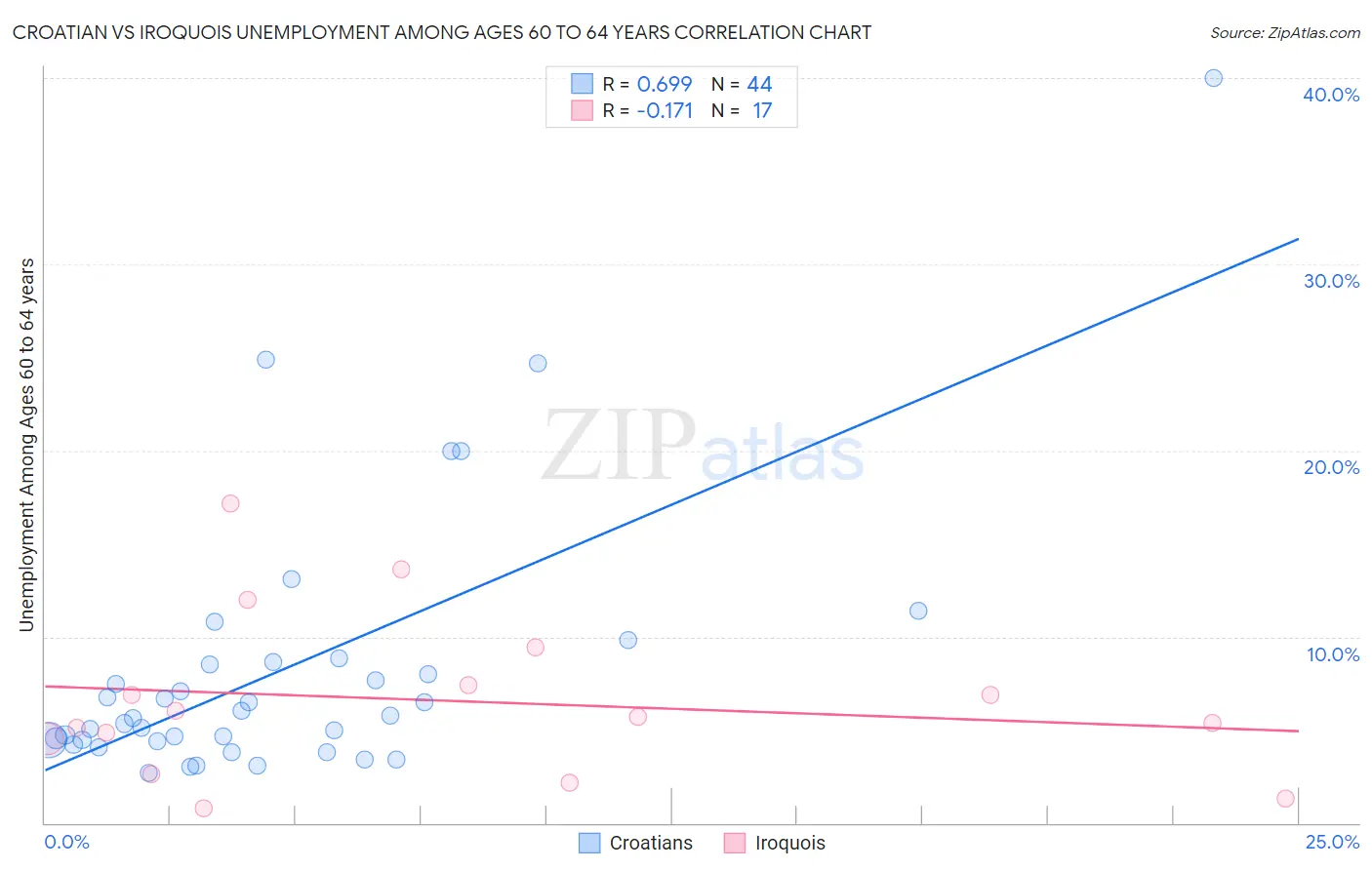 Croatian vs Iroquois Unemployment Among Ages 60 to 64 years