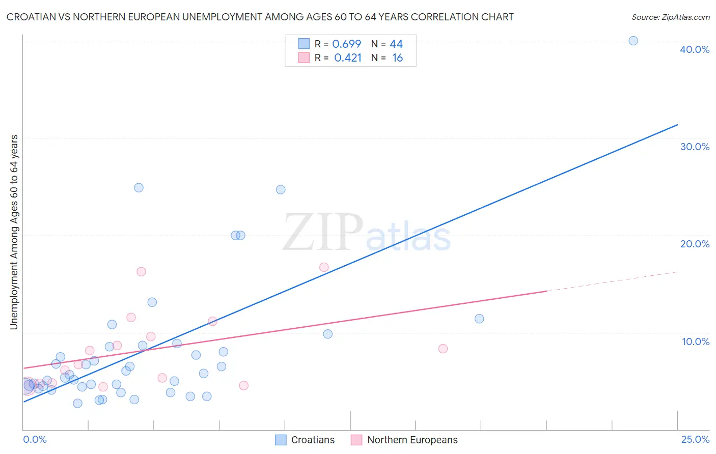 Croatian vs Northern European Unemployment Among Ages 60 to 64 years