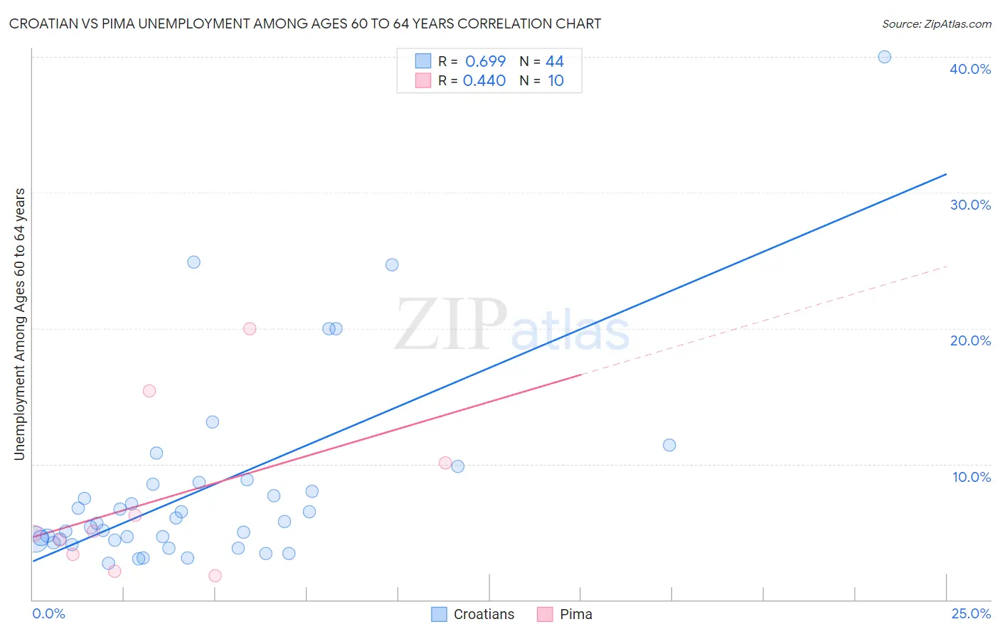 Croatian vs Pima Unemployment Among Ages 60 to 64 years