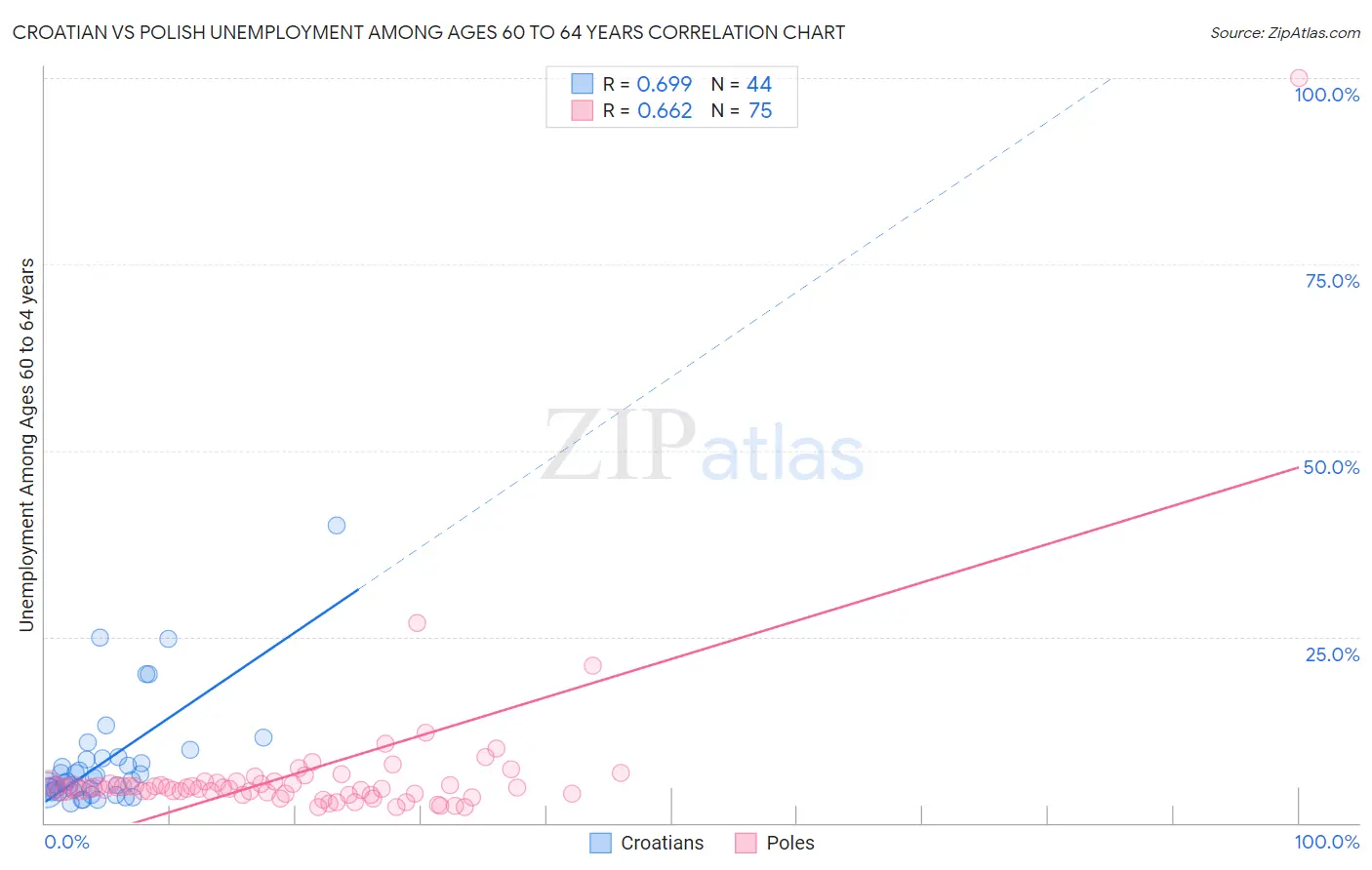 Croatian vs Polish Unemployment Among Ages 60 to 64 years