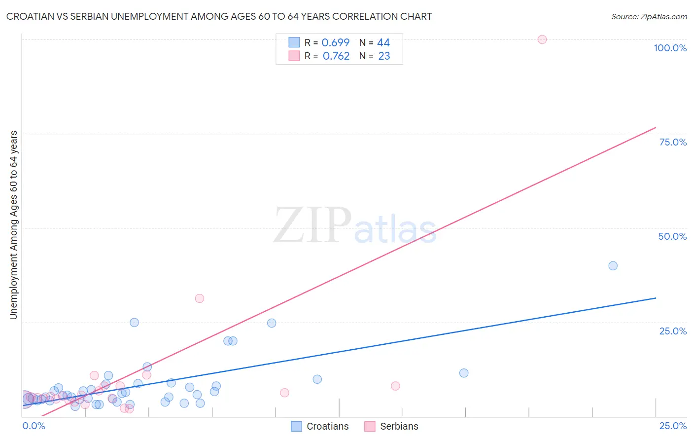 Croatian vs Serbian Unemployment Among Ages 60 to 64 years