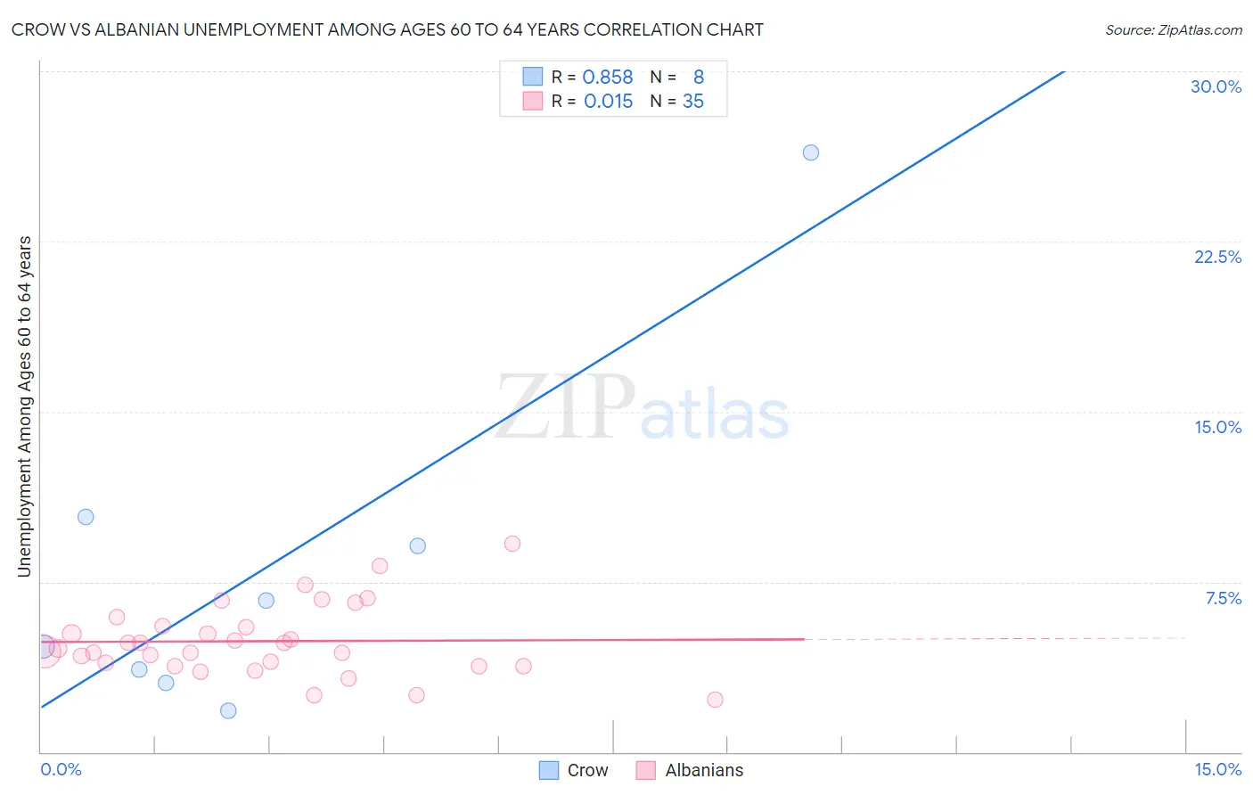 Crow vs Albanian Unemployment Among Ages 60 to 64 years