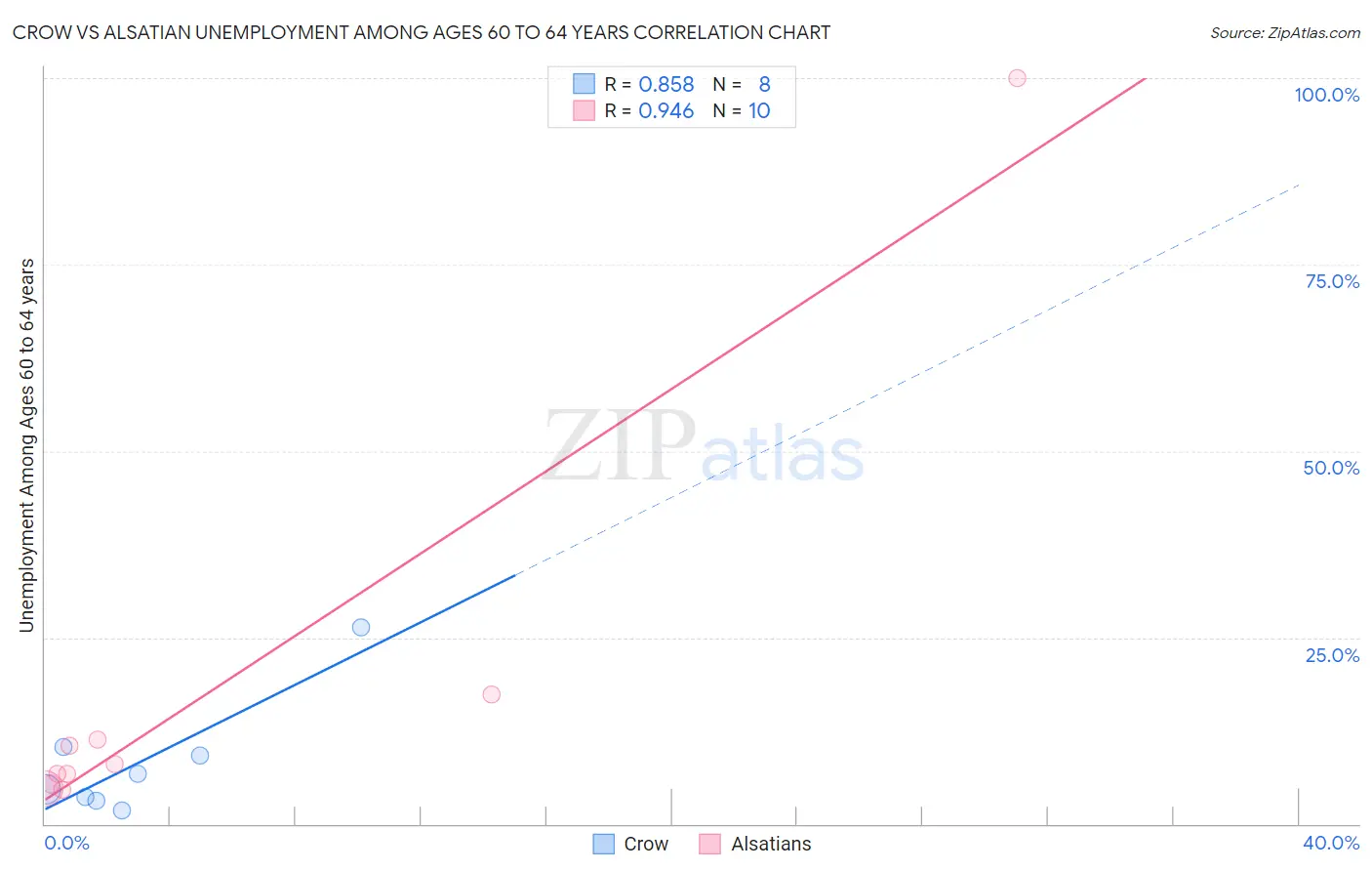 Crow vs Alsatian Unemployment Among Ages 60 to 64 years