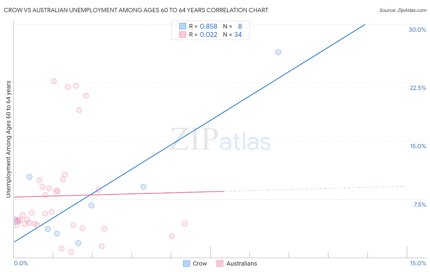 Crow vs Australian Unemployment Among Ages 60 to 64 years