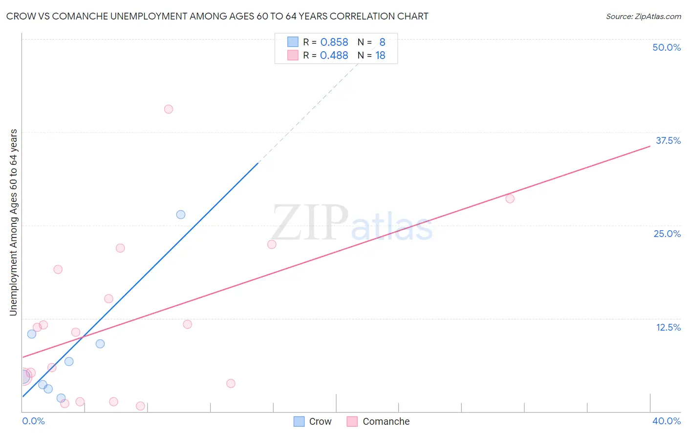 Crow vs Comanche Unemployment Among Ages 60 to 64 years