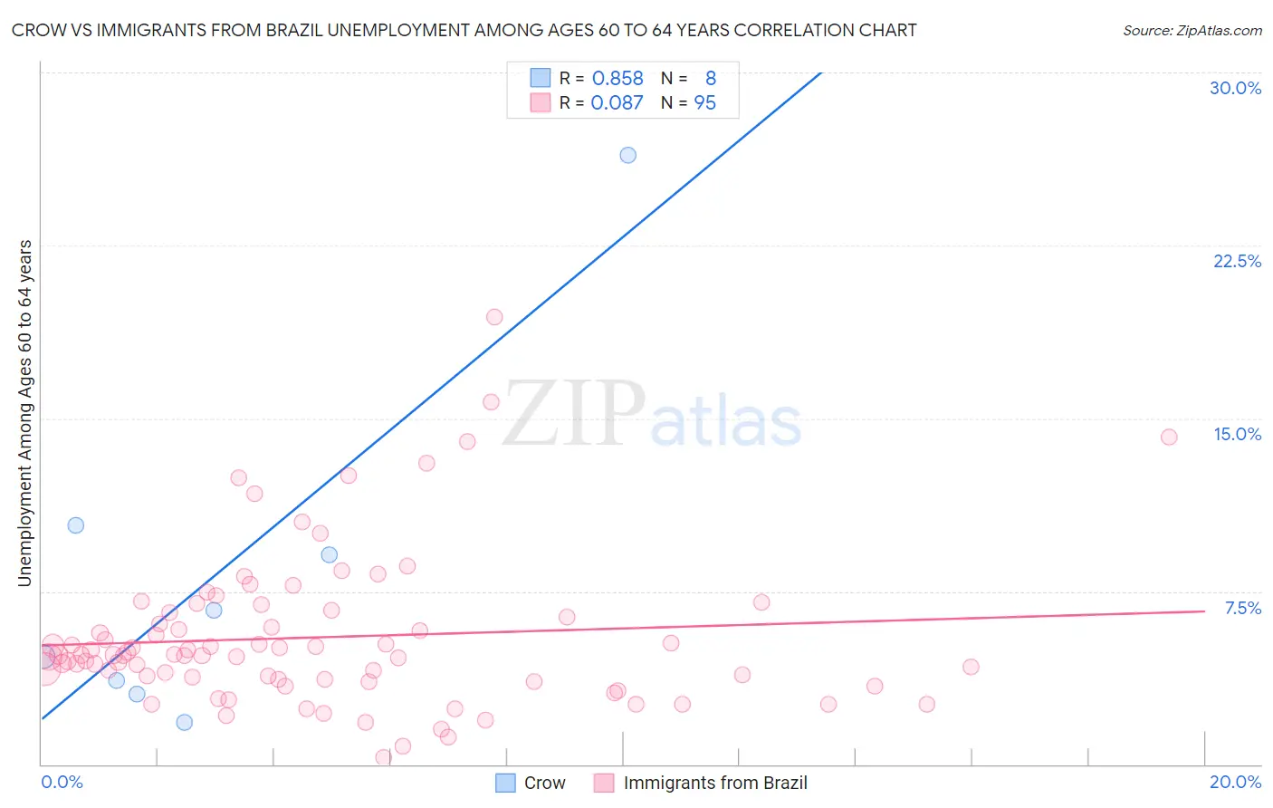 Crow vs Immigrants from Brazil Unemployment Among Ages 60 to 64 years