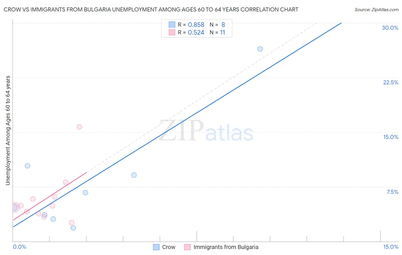 Crow vs Immigrants from Bulgaria Unemployment Among Ages 60 to 64 years