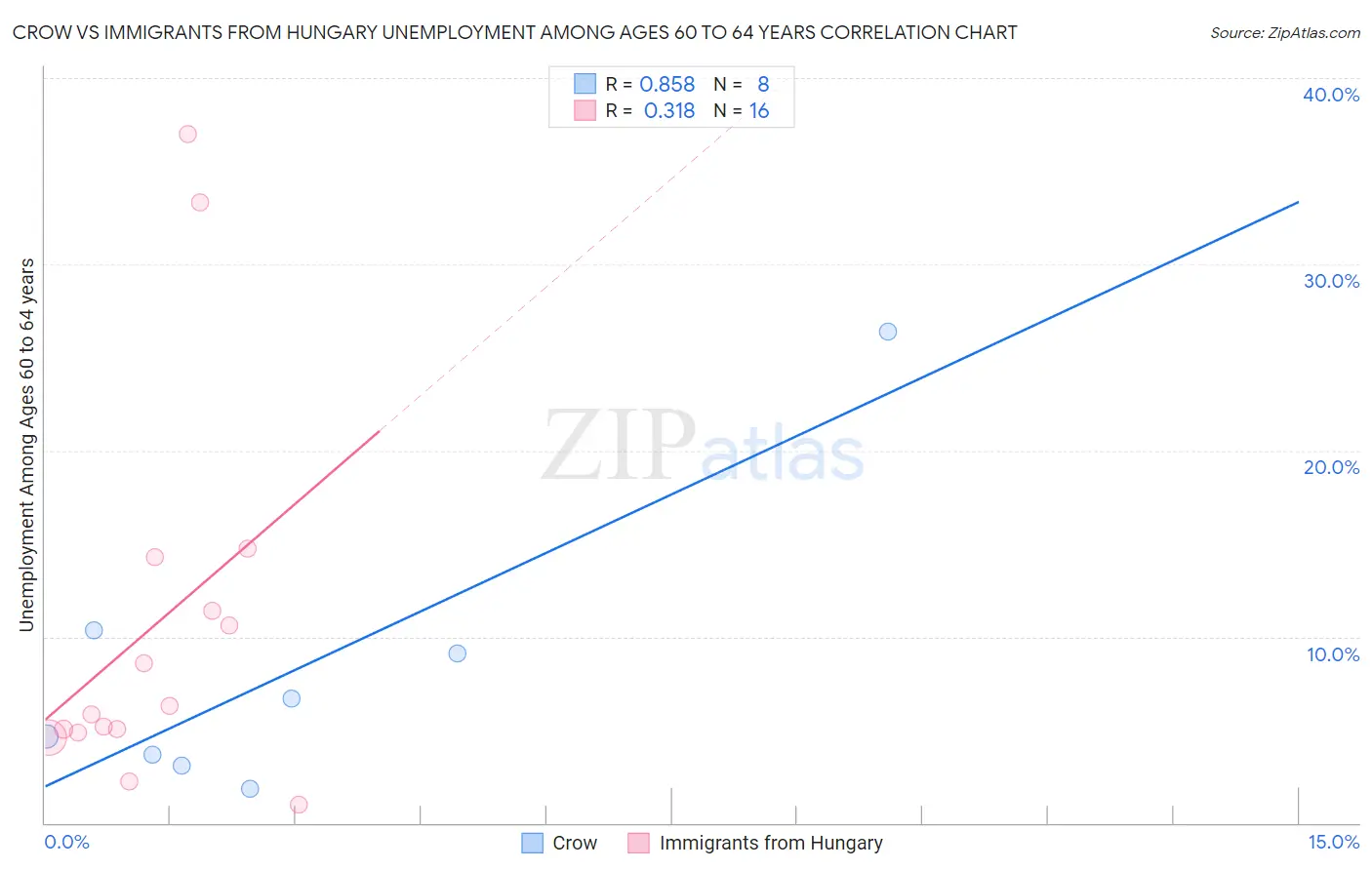 Crow vs Immigrants from Hungary Unemployment Among Ages 60 to 64 years