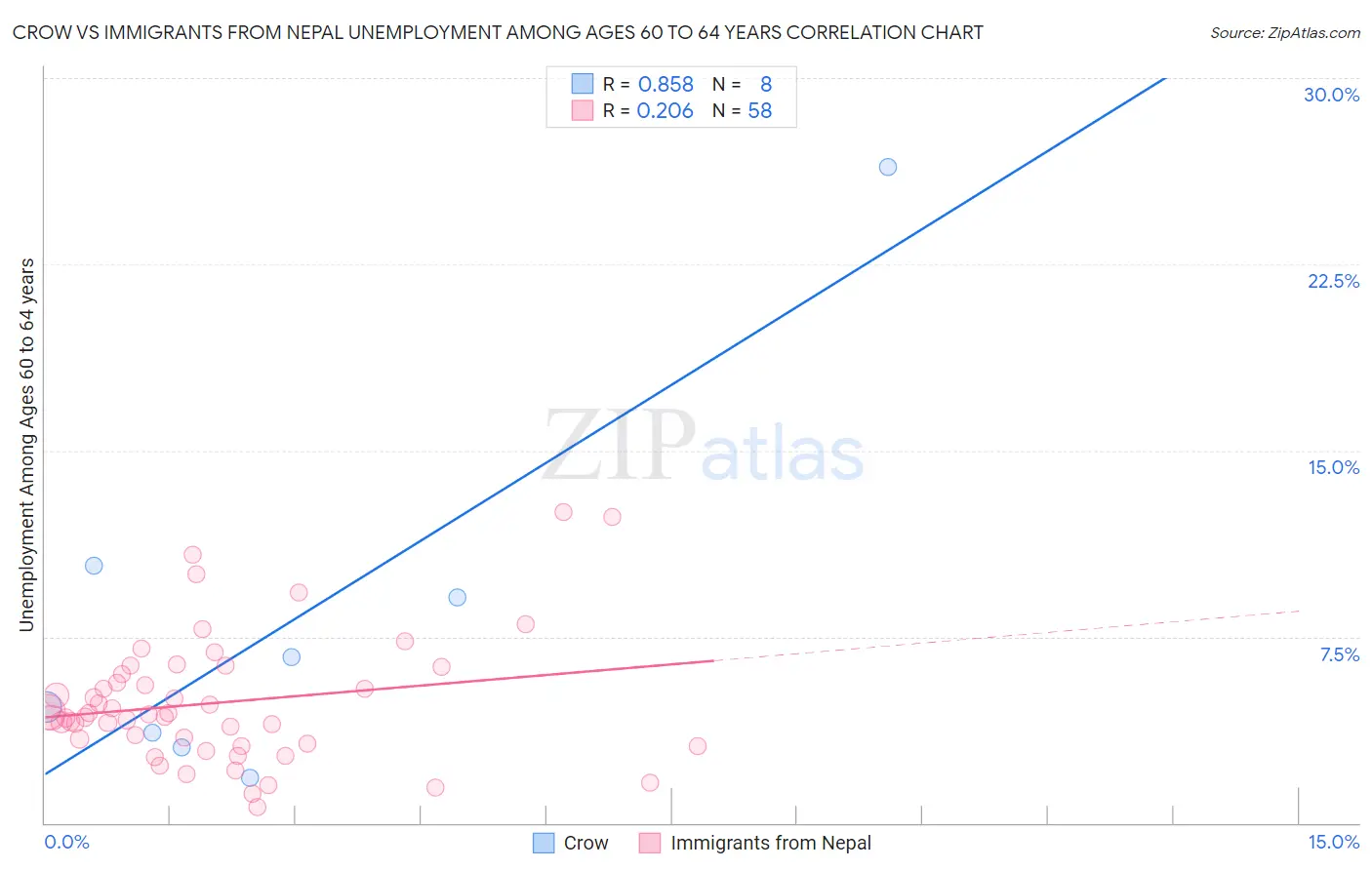 Crow vs Immigrants from Nepal Unemployment Among Ages 60 to 64 years