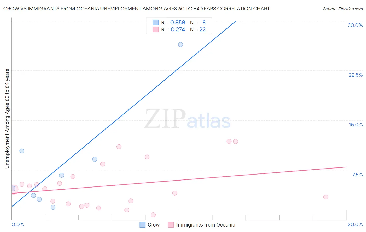 Crow vs Immigrants from Oceania Unemployment Among Ages 60 to 64 years