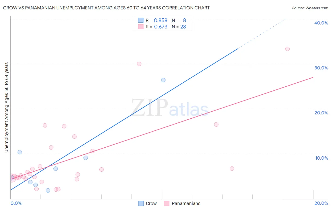 Crow vs Panamanian Unemployment Among Ages 60 to 64 years