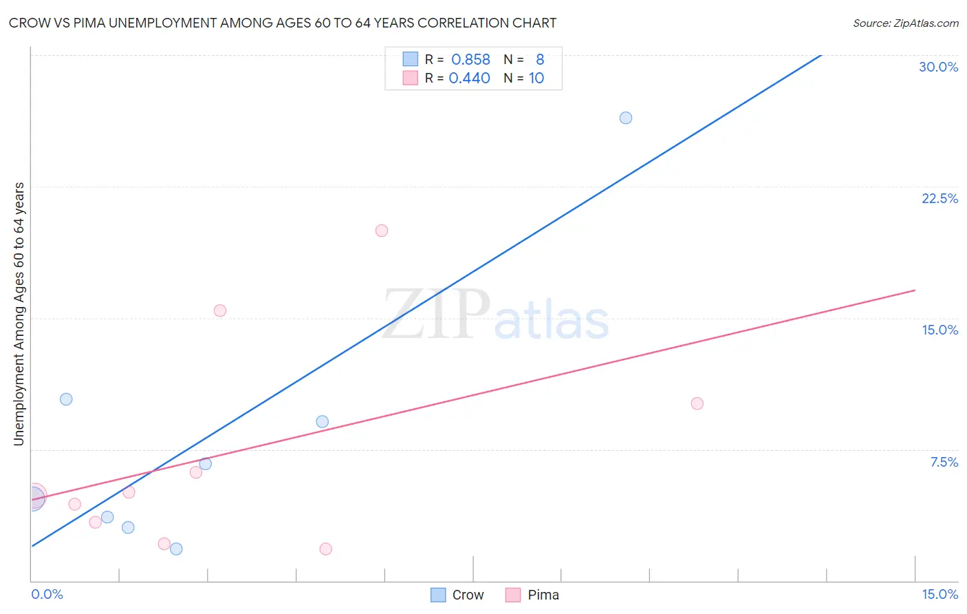 Crow vs Pima Unemployment Among Ages 60 to 64 years