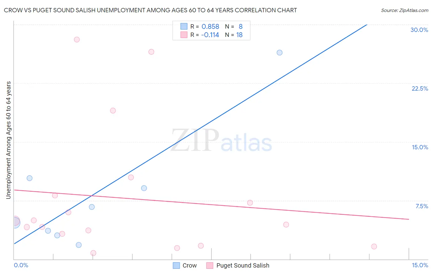 Crow vs Puget Sound Salish Unemployment Among Ages 60 to 64 years