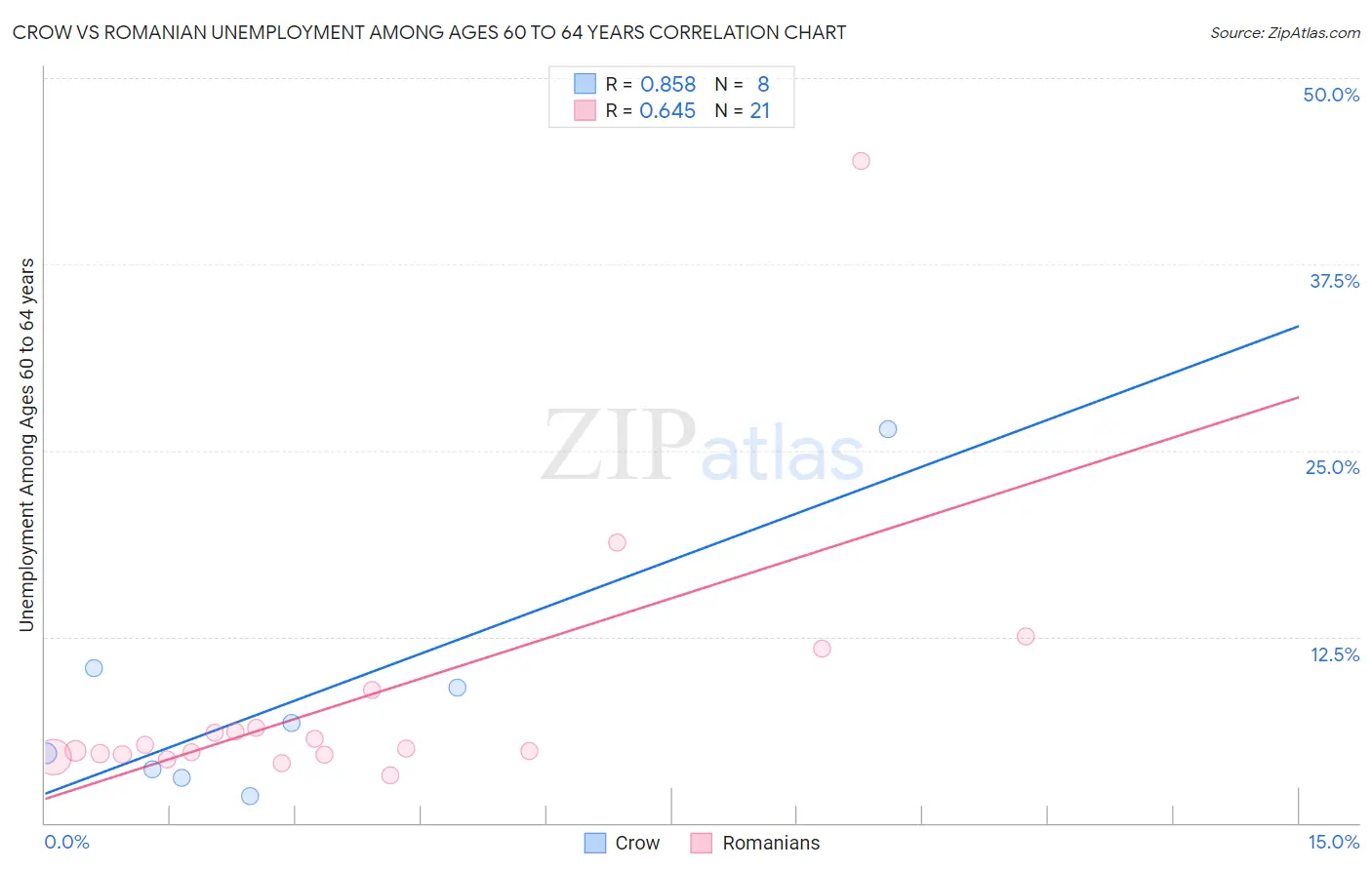 Crow vs Romanian Unemployment Among Ages 60 to 64 years