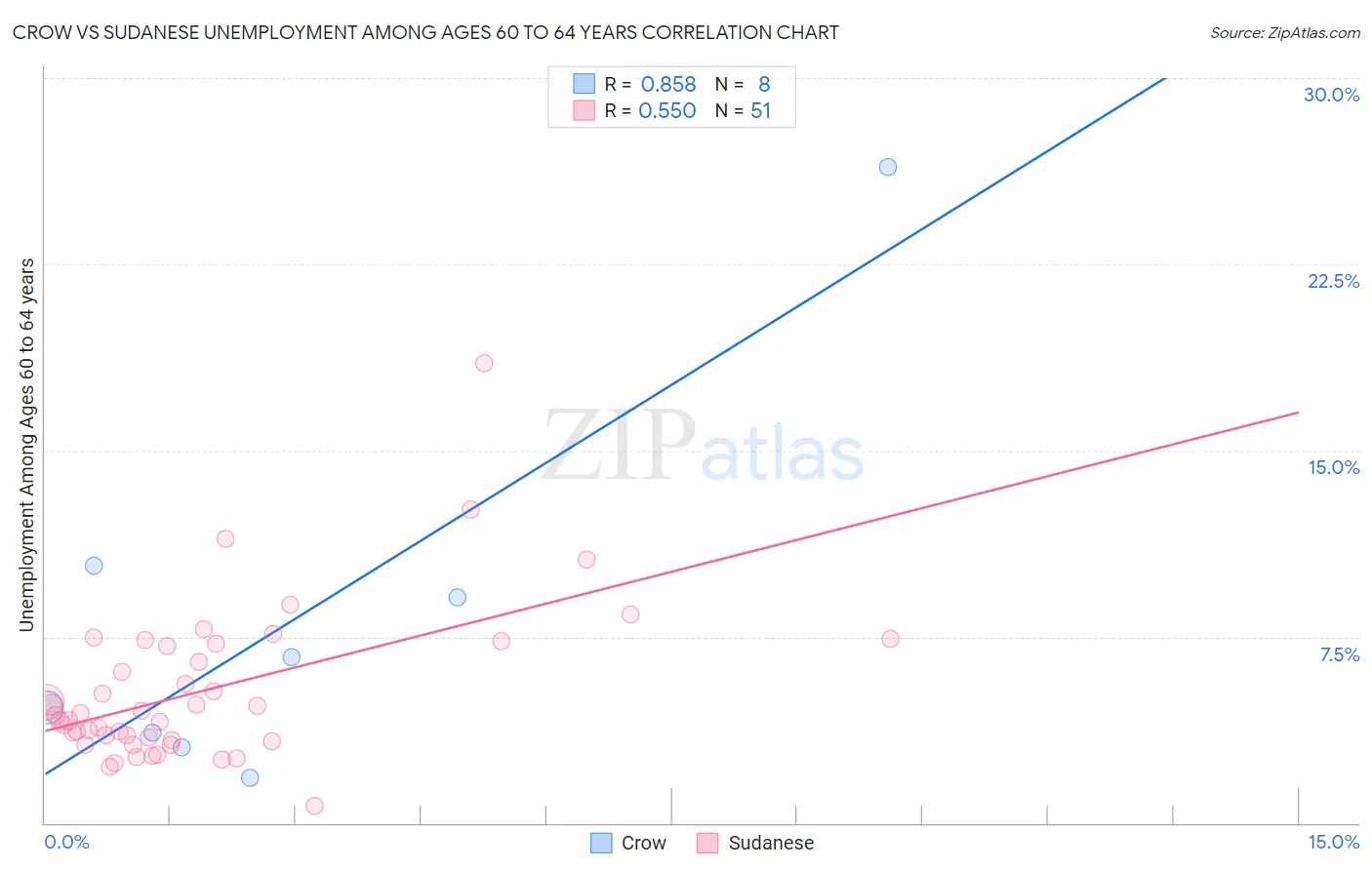 Crow vs Sudanese Unemployment Among Ages 60 to 64 years