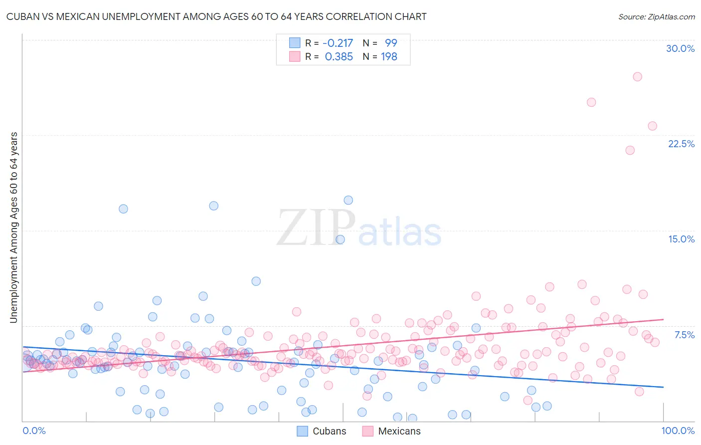 Cuban vs Mexican Unemployment Among Ages 60 to 64 years