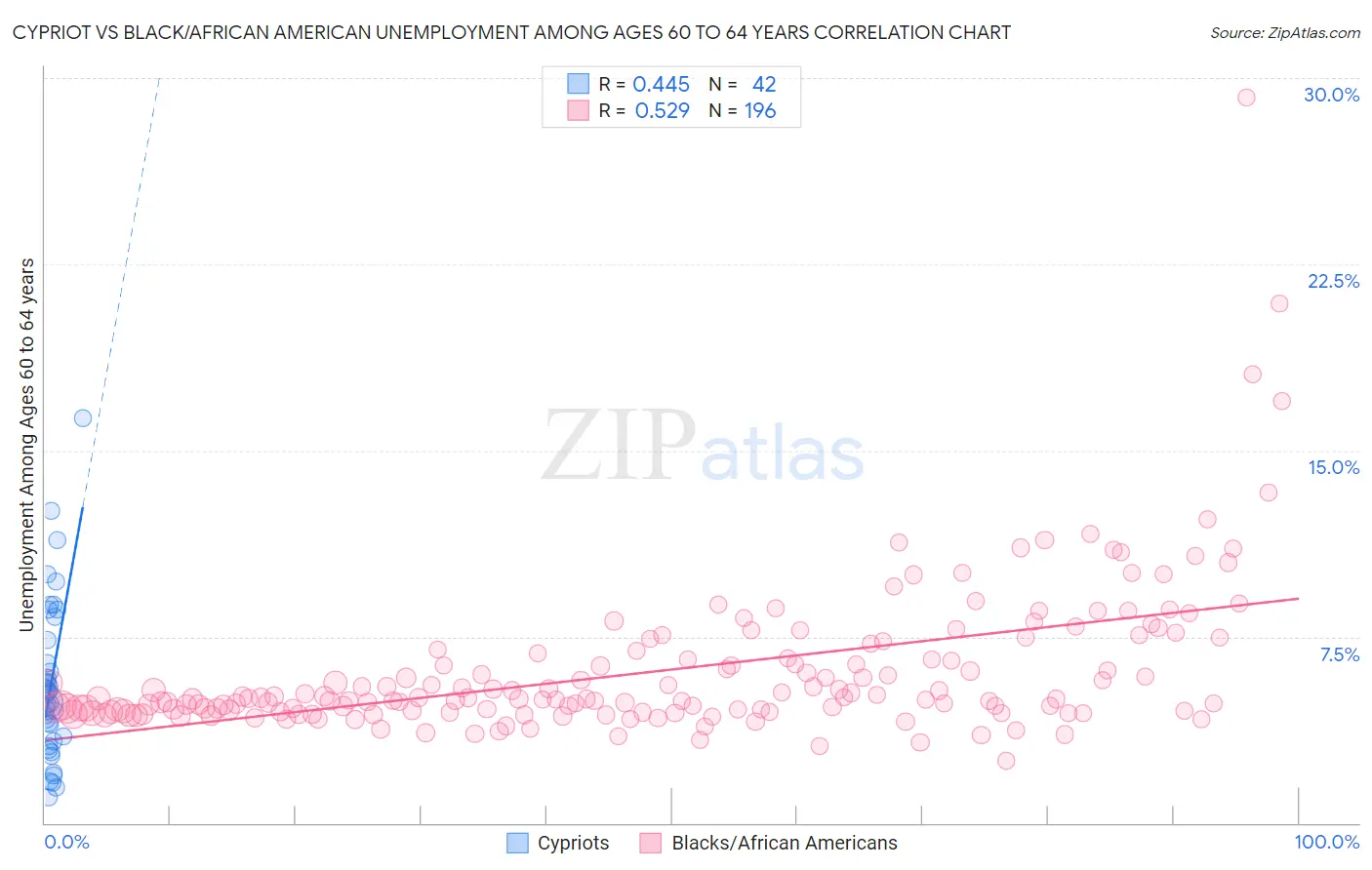 Cypriot vs Black/African American Unemployment Among Ages 60 to 64 years