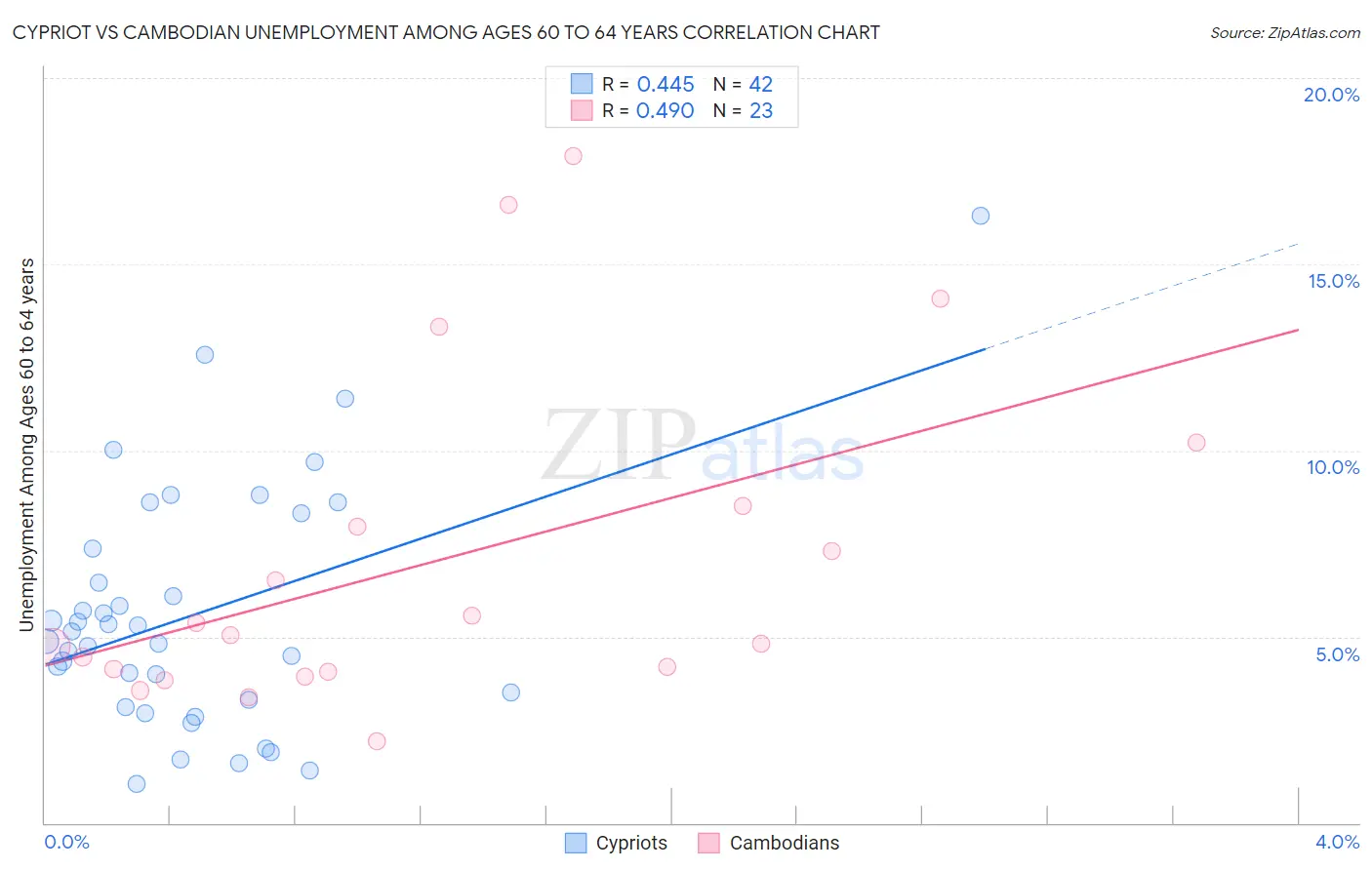 Cypriot vs Cambodian Unemployment Among Ages 60 to 64 years