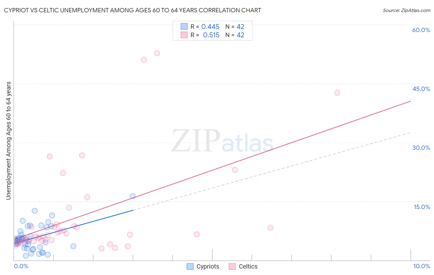 Cypriot vs Celtic Unemployment Among Ages 60 to 64 years