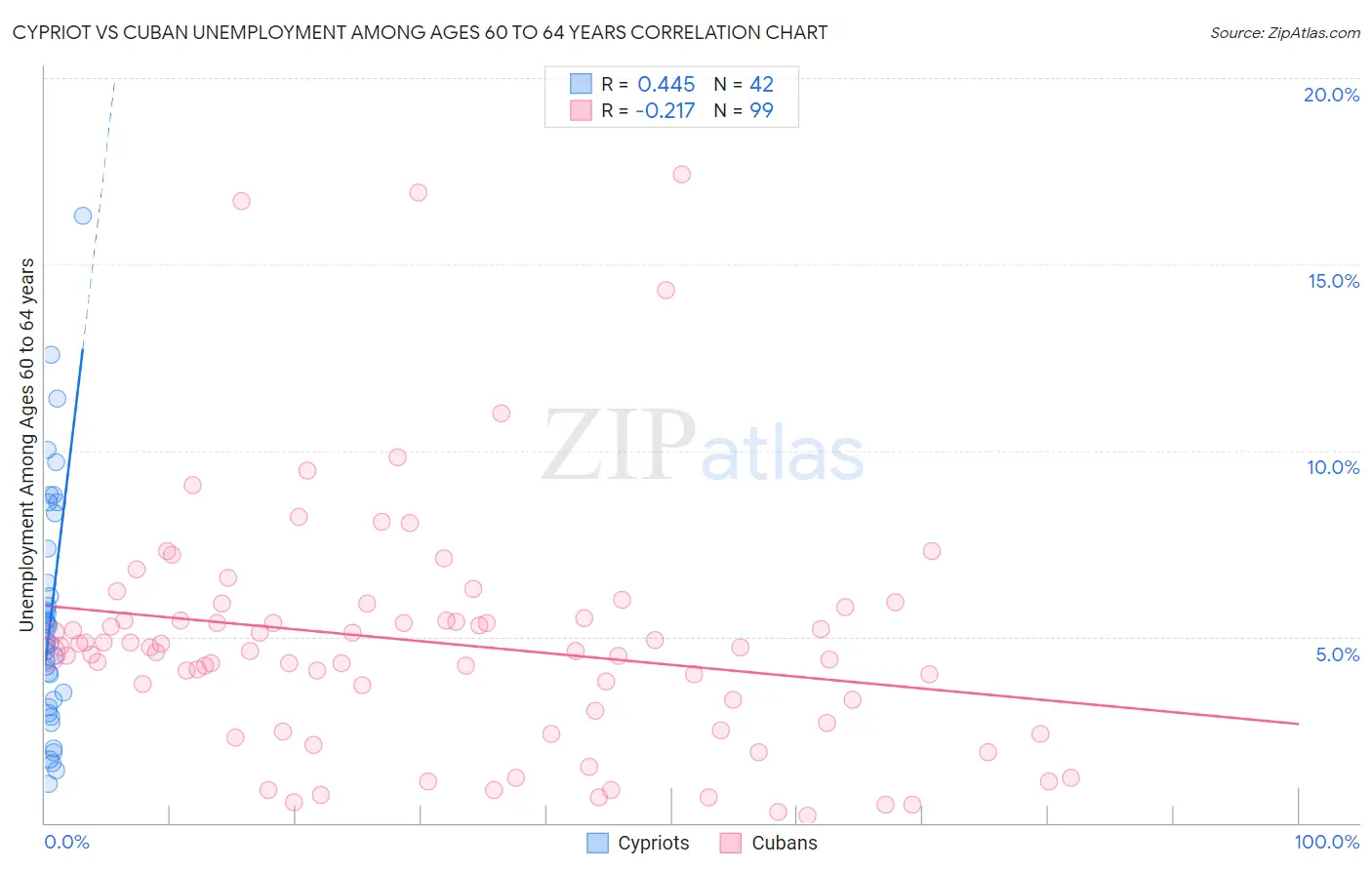 Cypriot vs Cuban Unemployment Among Ages 60 to 64 years