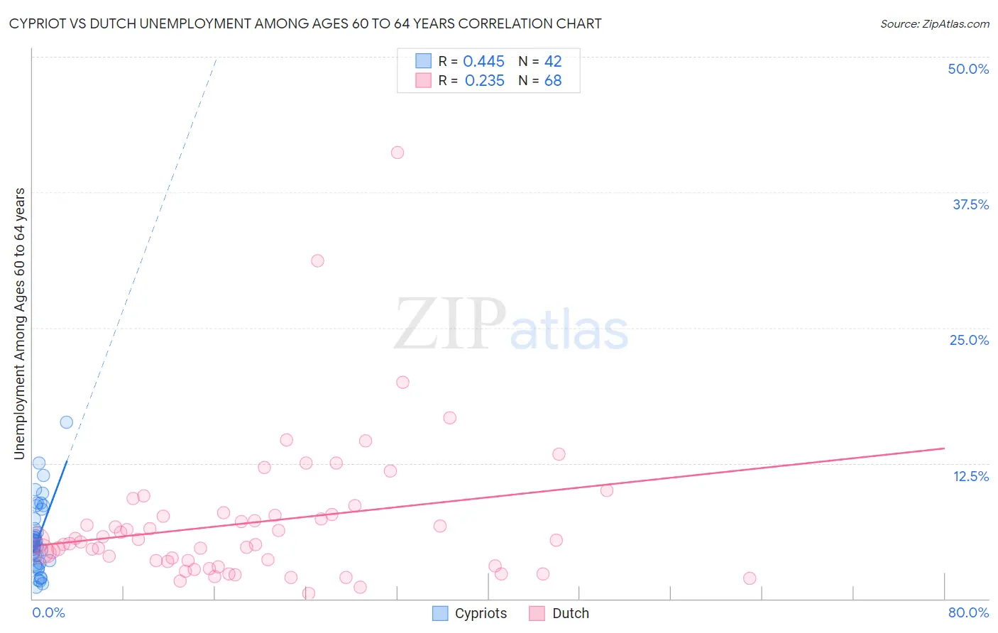 Cypriot vs Dutch Unemployment Among Ages 60 to 64 years