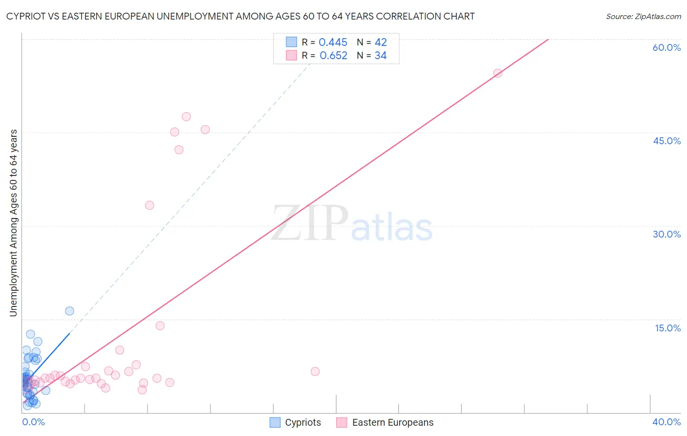 Cypriot vs Eastern European Unemployment Among Ages 60 to 64 years