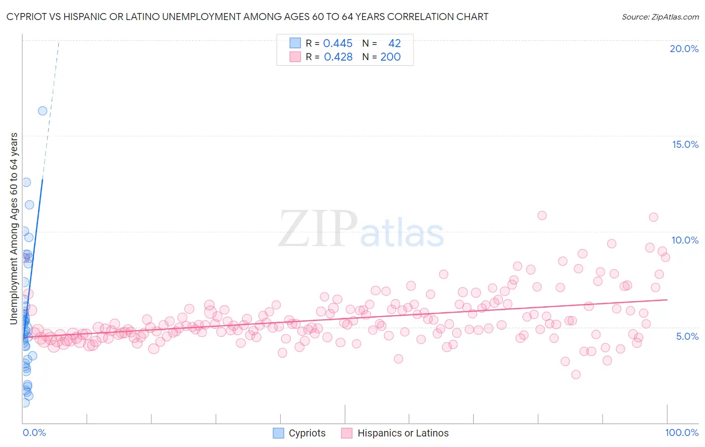 Cypriot vs Hispanic or Latino Unemployment Among Ages 60 to 64 years