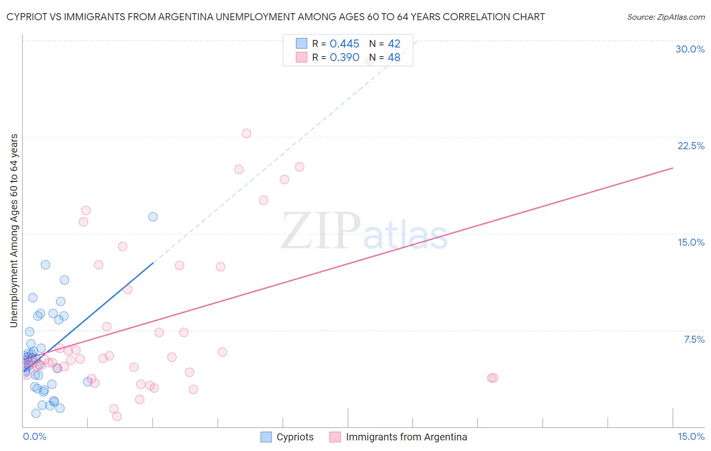 Cypriot vs Immigrants from Argentina Unemployment Among Ages 60 to 64 years