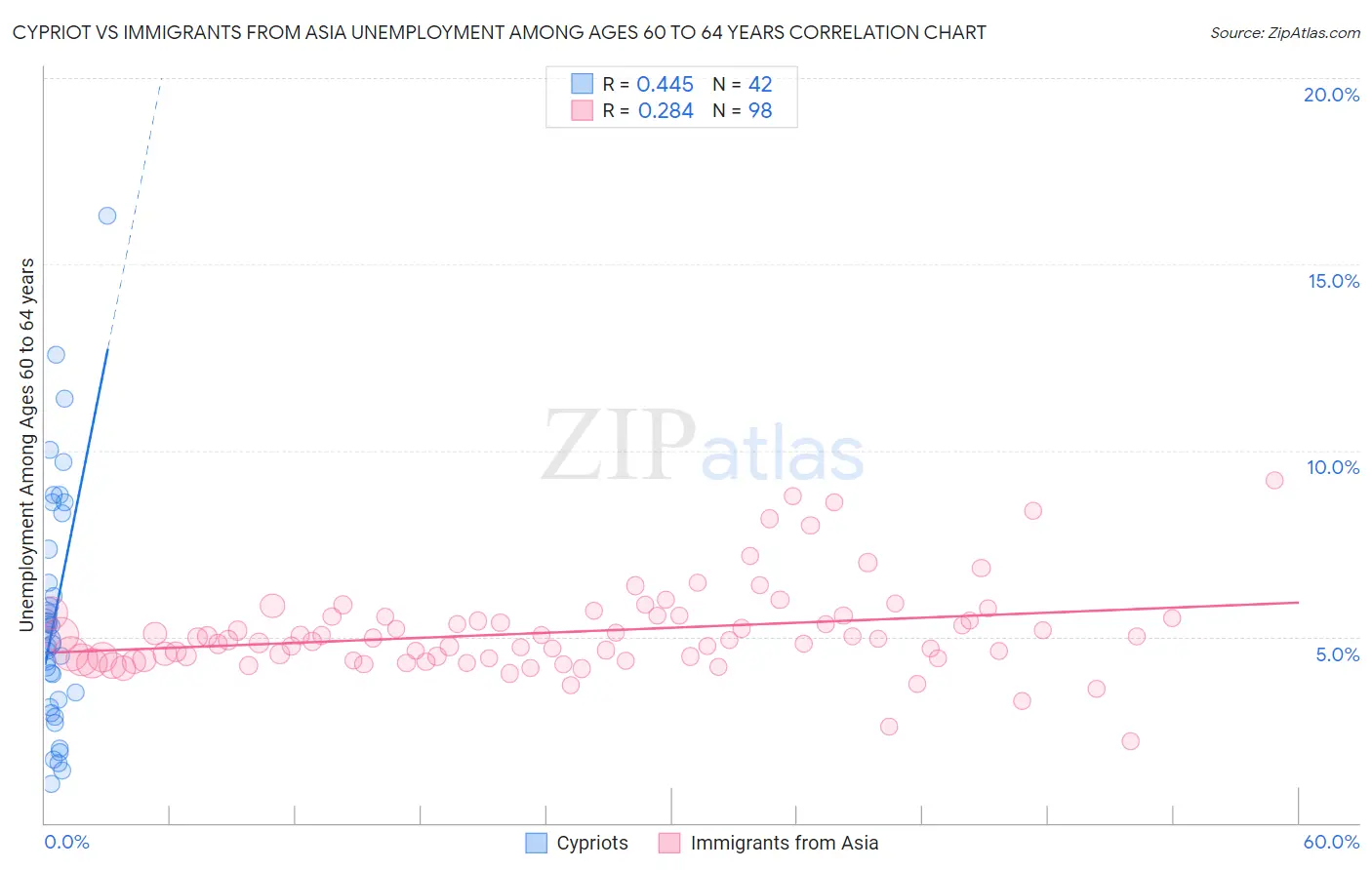 Cypriot vs Immigrants from Asia Unemployment Among Ages 60 to 64 years