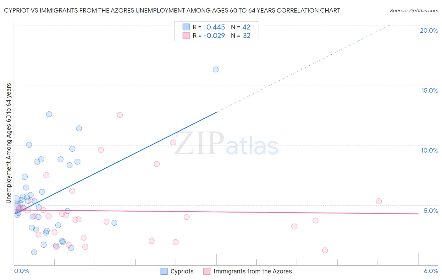 Cypriot vs Immigrants from the Azores Unemployment Among Ages 60 to 64 years