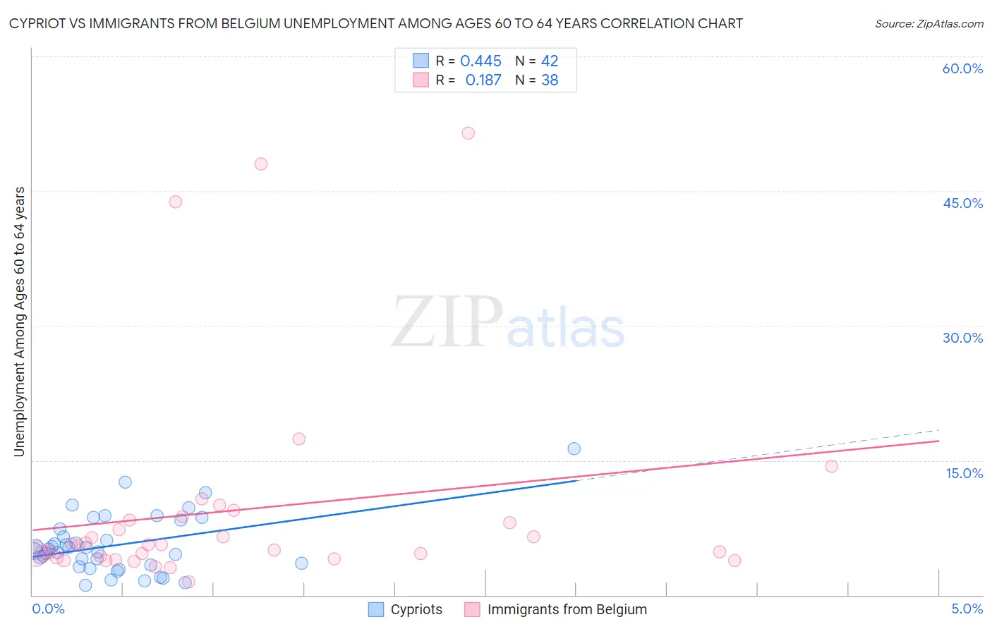 Cypriot vs Immigrants from Belgium Unemployment Among Ages 60 to 64 years