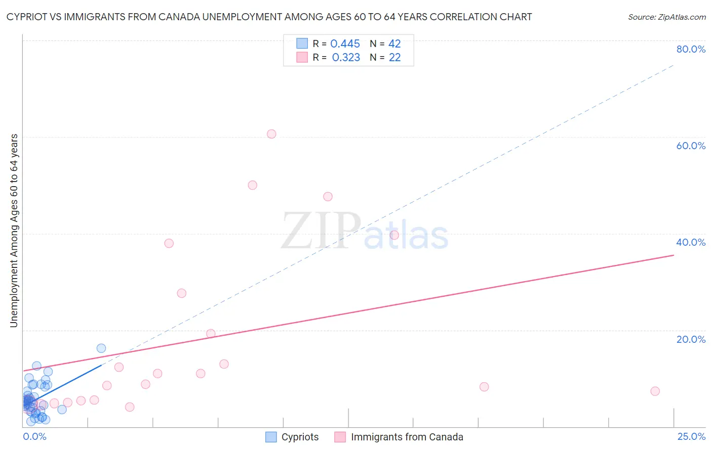 Cypriot vs Immigrants from Canada Unemployment Among Ages 60 to 64 years