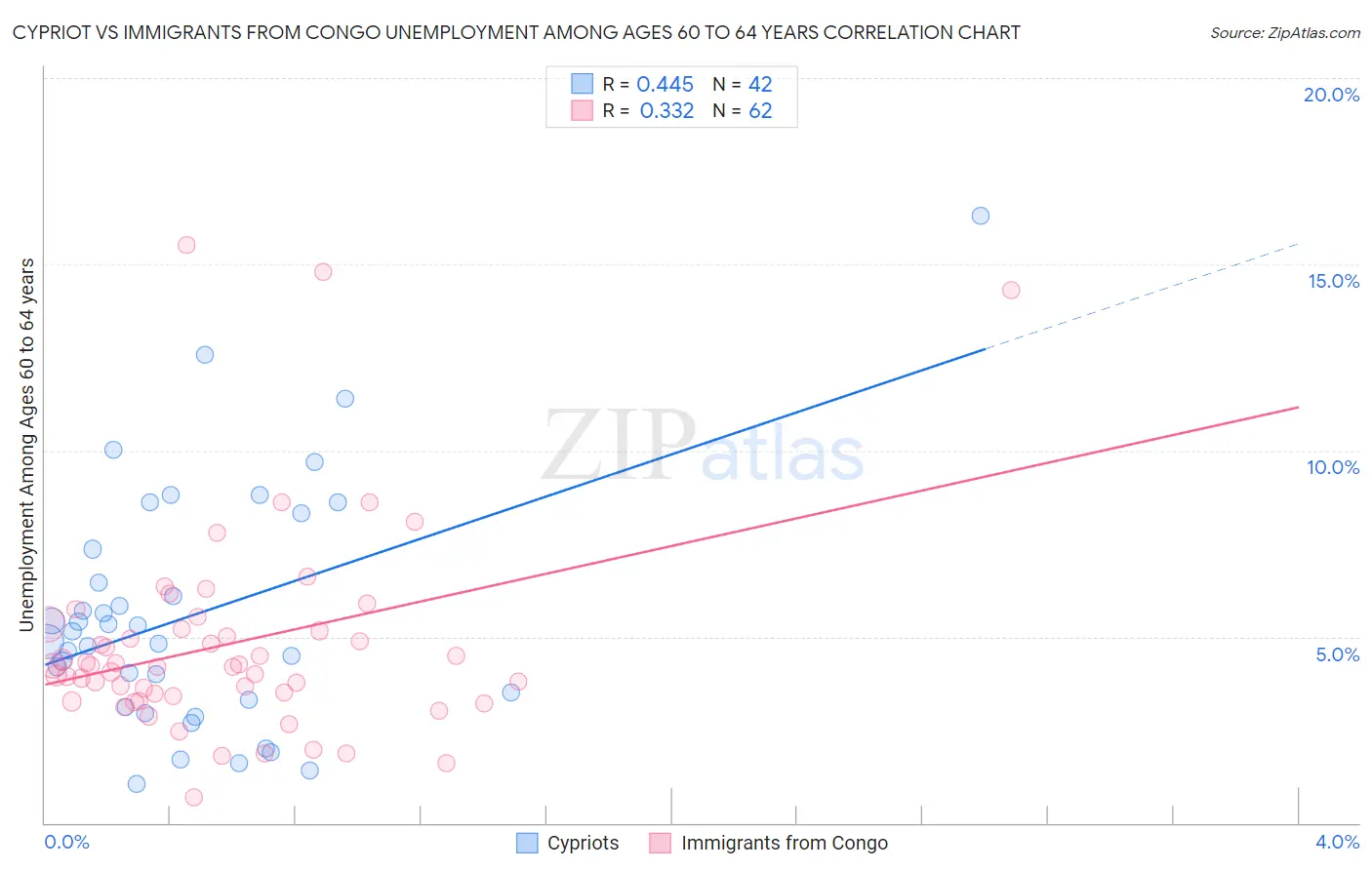 Cypriot vs Immigrants from Congo Unemployment Among Ages 60 to 64 years