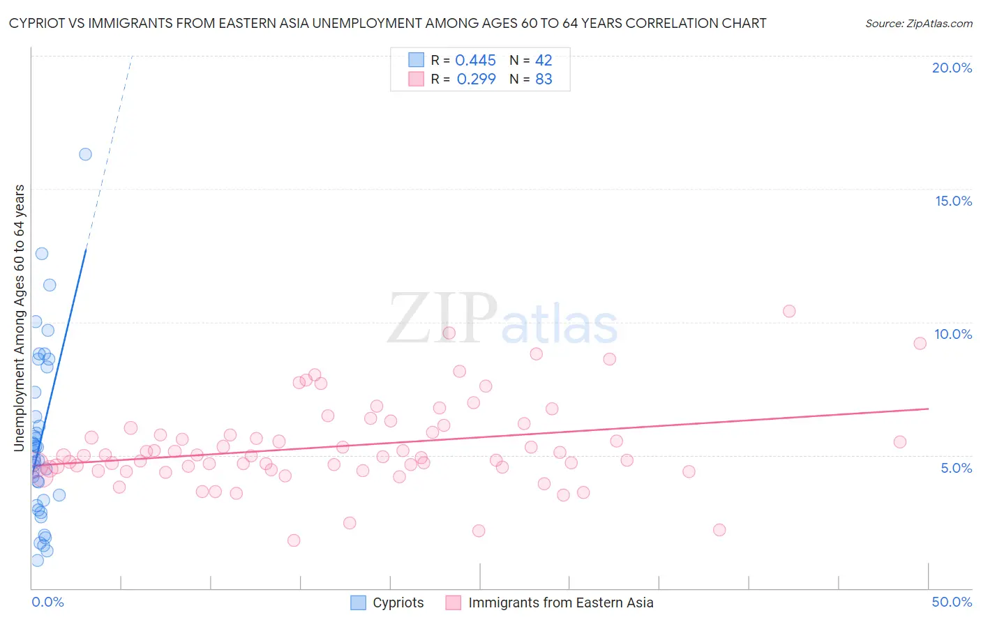 Cypriot vs Immigrants from Eastern Asia Unemployment Among Ages 60 to 64 years