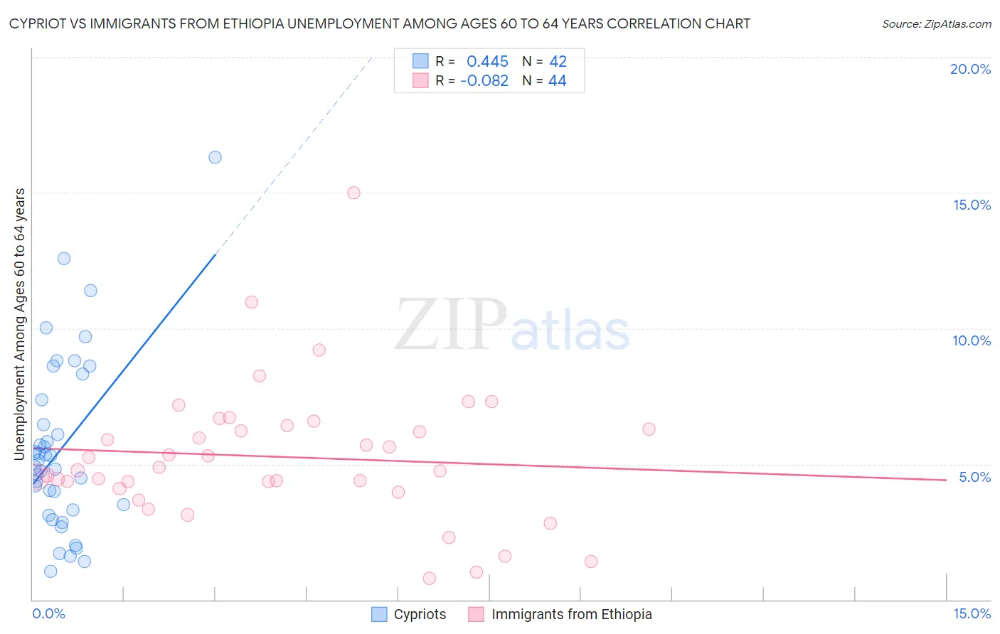 Cypriot vs Immigrants from Ethiopia Unemployment Among Ages 60 to 64 years