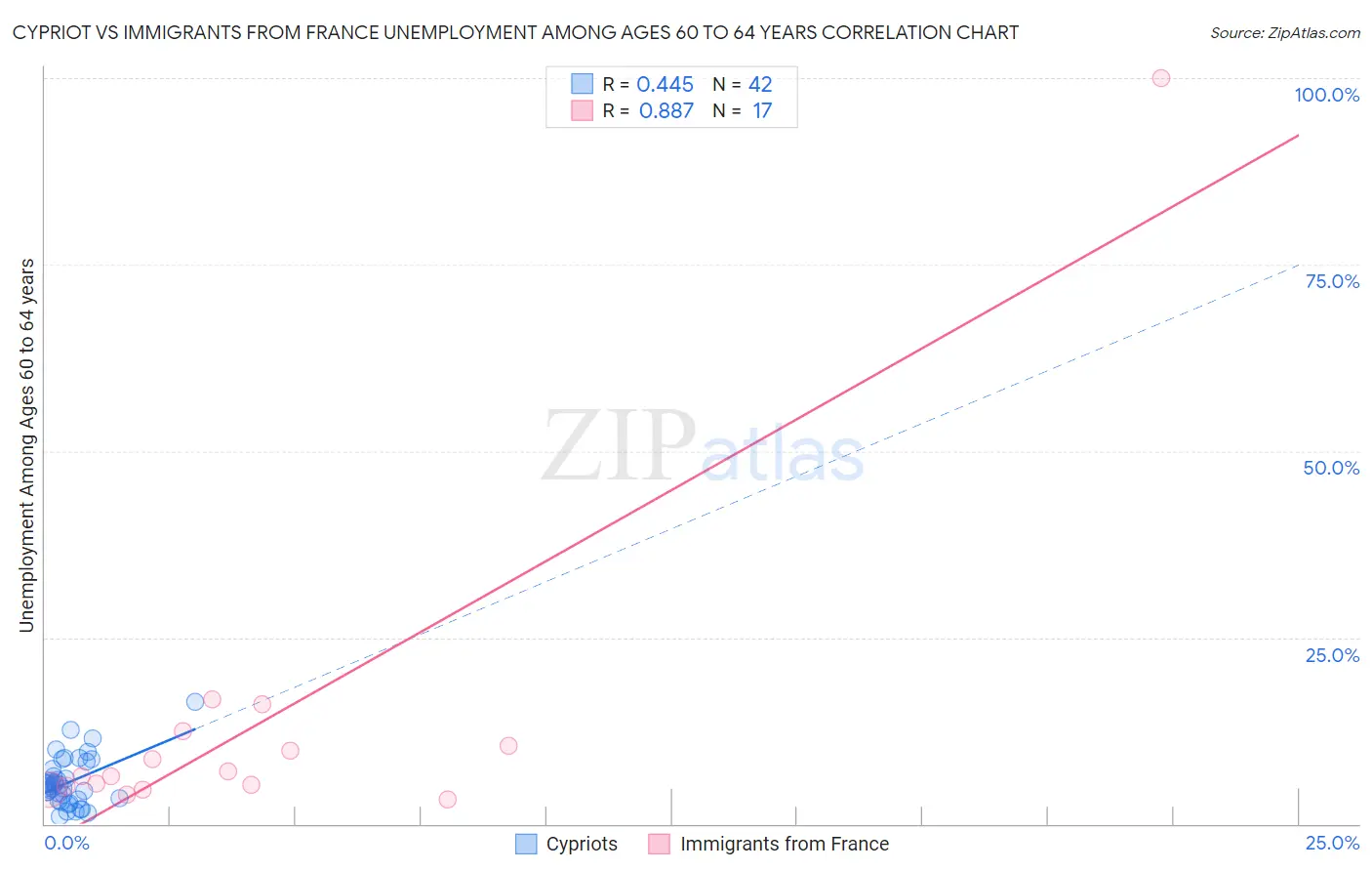 Cypriot vs Immigrants from France Unemployment Among Ages 60 to 64 years