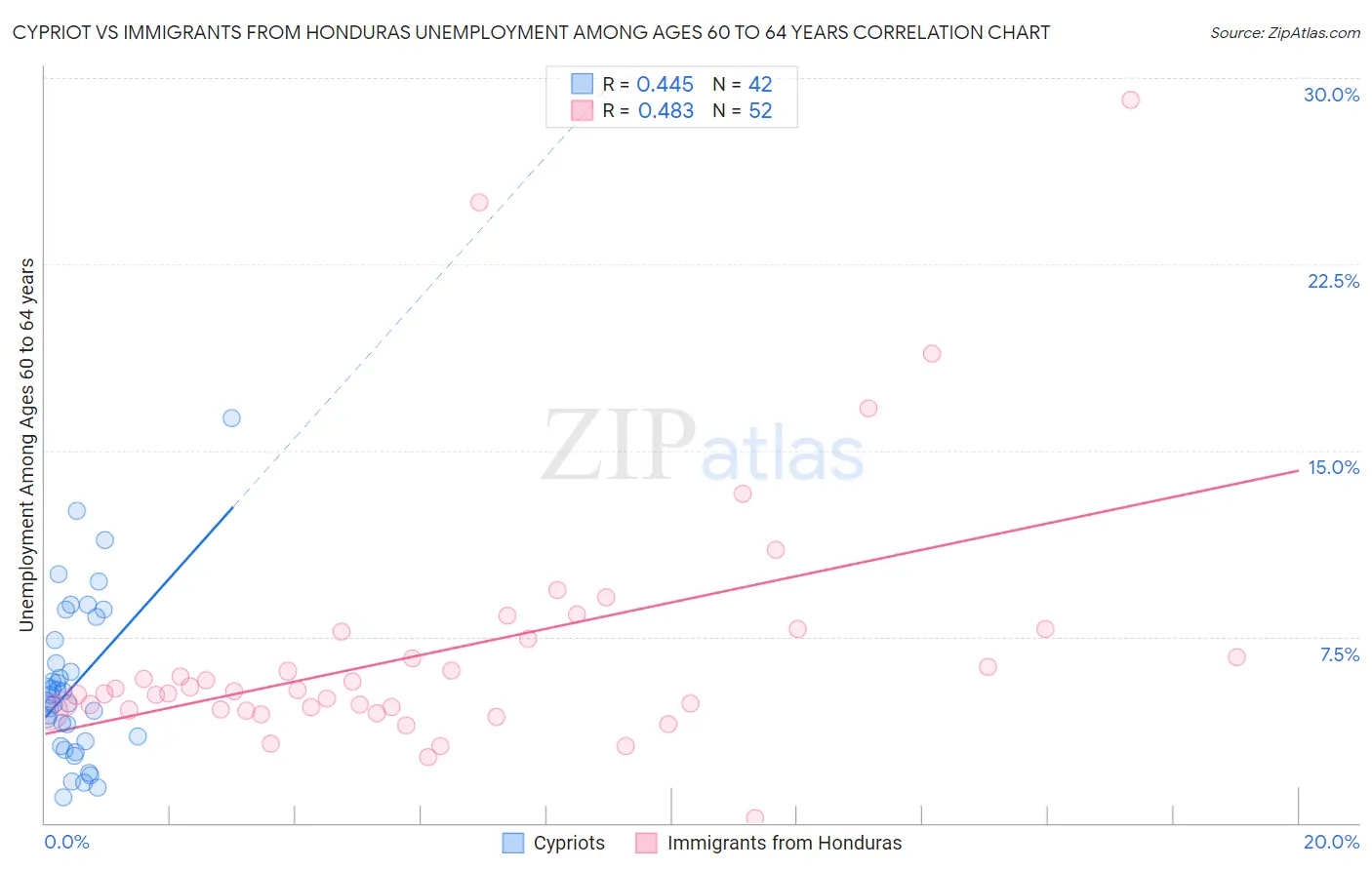 Cypriot vs Immigrants from Honduras Unemployment Among Ages 60 to 64 years