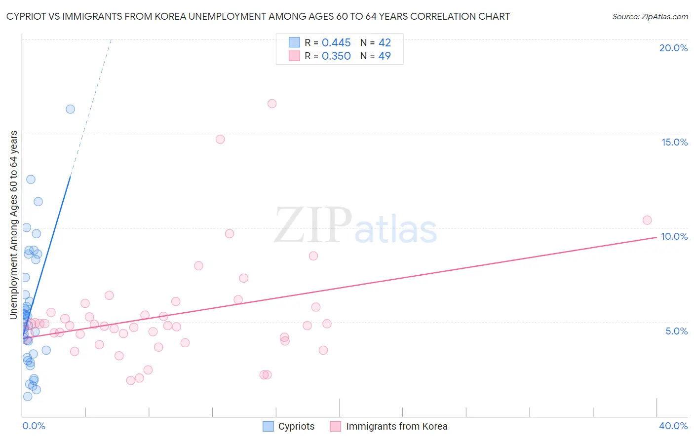 Cypriot vs Immigrants from Korea Unemployment Among Ages 60 to 64 years