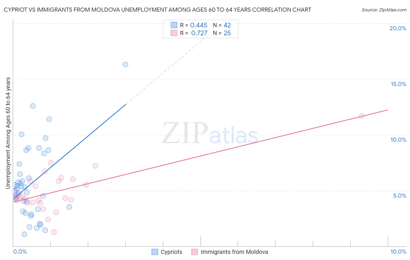 Cypriot vs Immigrants from Moldova Unemployment Among Ages 60 to 64 years